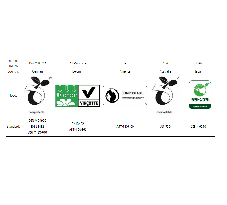 Certificatie-instelling van biologisch afbreekbare producten en norm en toepassing gerelateerd aan certificering
